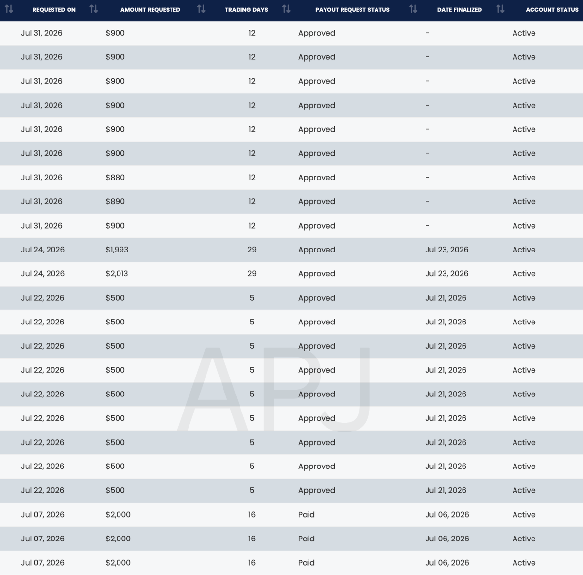 APJ's July 2026 approved payout requests with Apex Trader Funding